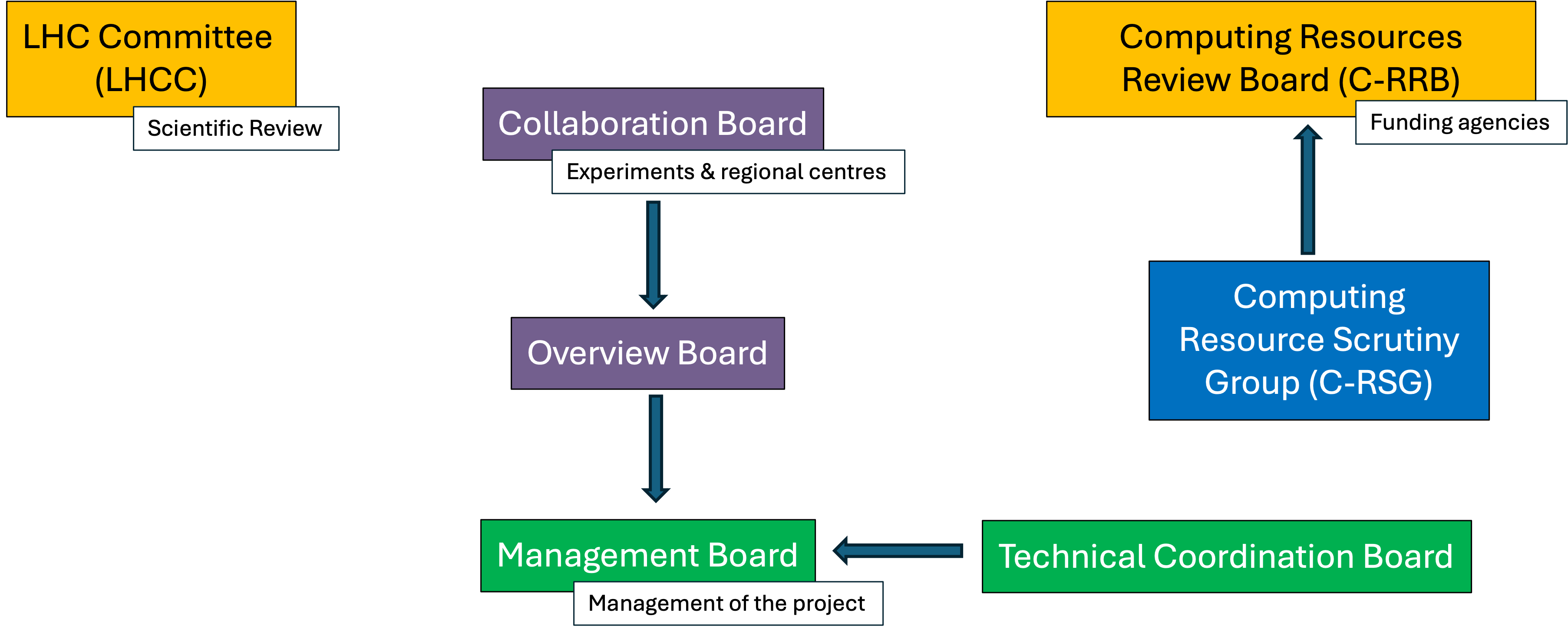 WLCG Organisation schematic 2025